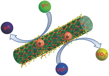 A High‐Performance Composite Electrode for Vanadium Redox Flow ...