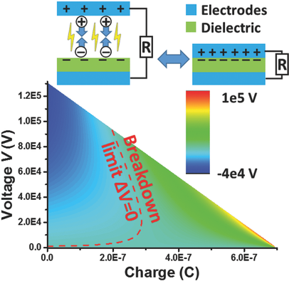 Maximized Effective Energy Output Of Contact‐Separation‐Triggered ...