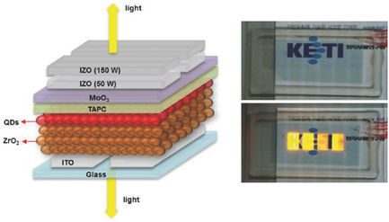Transparent InP Quantum Dot Light‐Emitting Diodes with ZrO2 Electron ...