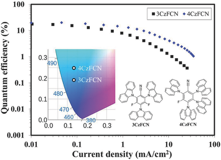 20% External Quantum Efficiency in Solution‐Processed Blue Thermally ...