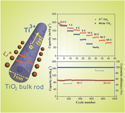 Ti3+ Self‐Doped Dark Rutile TiO2 Ultrafine Nanorods With Durable High ...