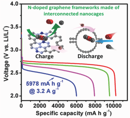 3D Porous N‐Doped Graphene Frameworks Made of Interconnected Nanocages ...