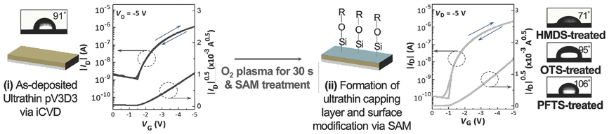 A Surface Tailoring Method of Ultrathin Polymer Gate Dielectrics for ...