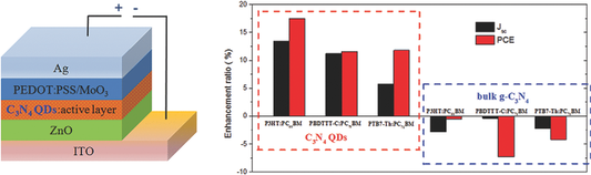 Incorporating Graphitic Carbon Nitride (g‐C3N4) Quantum Dots into Bulk ...