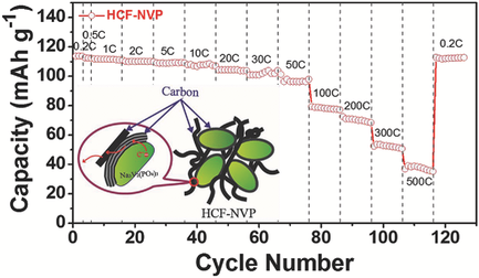 Hierarchical Carbon Framework Wrapped Na3V2 PO4 3 As A Superior High