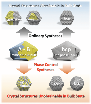 P Fast Materials Controls A Route for Phase Control in Metal Nanoparticles: A Potential Strategy ...