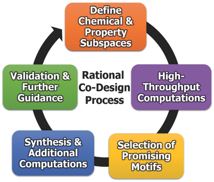 Toc Rational Design Rational Co‐Design of Polymer Dielectrics for Energy Storage,Advanced ...