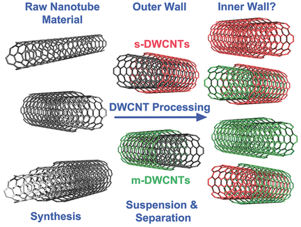 Double‐Walled Carbon Nanotube Processing,Advanced Materials - X-MOL