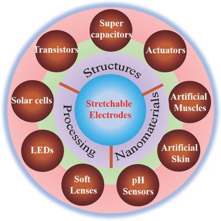 Stretchable Thin‐Film Electrodes for Flexible Electronics with High ...