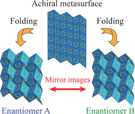 Origami‐Based Reconfigurable Metamaterials For Tunable Chirality ...