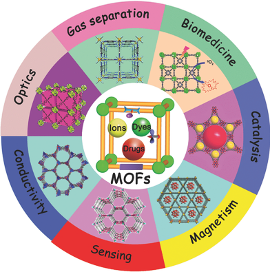 Emerging Multifunctional Metal–Organic Framework Materials,Advanced ...