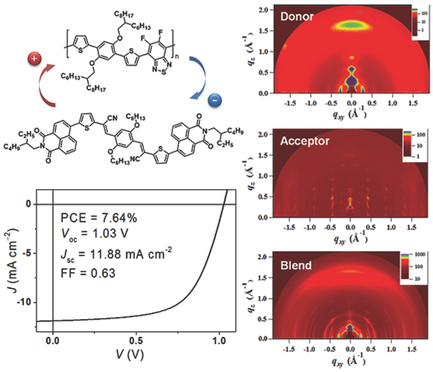 A High Efficiency Nonfullerene Organic Solar Cell with Optimized ...