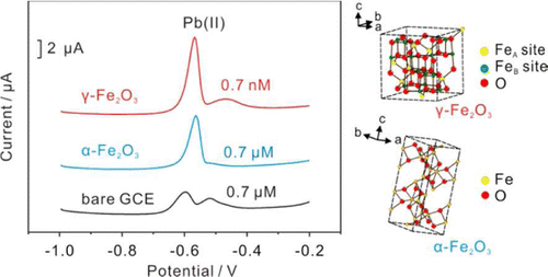 Iron Oxide With Different Crystal Phases α And γ Fe2o3 In