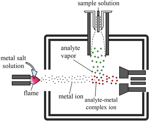 Picture of Formation of Metal-Adducted Analyte Ions by Flame-Induced Atmospheric ...