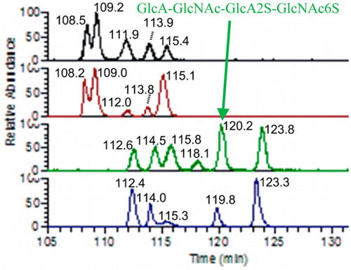 De Novo Sequencing of Complex Mixtures of Heparan Sulfate ...