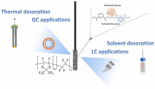 New Generation of Solid-Phase Microextraction Coatings for ...