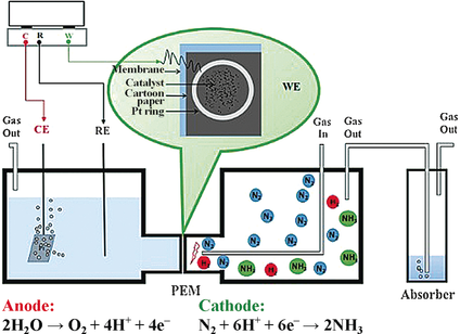 Electrocatalytic Synthesis Of Ammonia At Room Temperature And ...