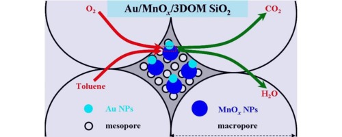 Au/MnOx/3DOM SiO2: Highly active catalysts for toluene oxidation ...