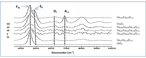 铜添加剂对钴取代二氧化铈(Ce0.90Co0.10O2-δ)催化剂在全部和优先CO氧化中的性能的影响,Applied Catalysis B ...