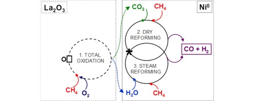 Partial Oxidation Of Methane Over Ni0/La2O3 Bifunctional Catalyst III ...