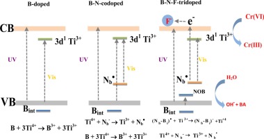 Characterization And Catalytic Performance Of B-doped, B–N Co-doped And ...