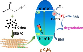 Effect Of Carbon-dots Modification On The Structure And Photocatalytic ...