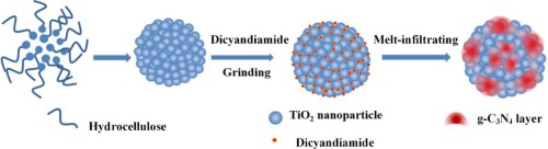 Tio2 介孔 可见光辐射下具有高光催化活性的介孔TiO2球体上g-C3N4的生长,Applied Catalysis B: Environment and ...