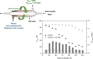 Fe（II）-Fe（III）/活性炭催化剂对UV-LED的催化湿式过氧化催化作用,Applied Catalysis B ...