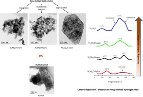 Development Of Nano NixMgyO Solid Solutions With Outstanding Anti ...