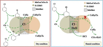 Mechanism Study On Catalytic Oxidation Of Chlorobenzene Over MnxCe1-xO2 ...