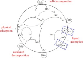 Degradation of benzotriazole by a novel Fenton-like reaction with ...