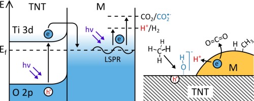 Au2-Rh纳米粒子修饰的钛酸酯纳米管在CO2-甲烷体系中的光诱导反应,Applied Catalysis B: Environment ...