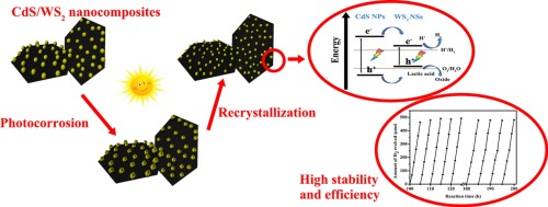 利用光腐蚀重结晶制备高度稳定，高效的CdS / WS2纳米复合光催化剂，用于制氢,Applied Catalysis B ...