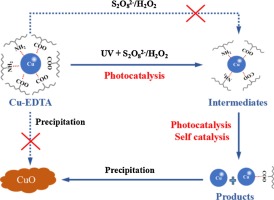 Decomplexation Of Cu(II)-EDTA By UV/persulfate And UV/H2O2: Efficiency ...