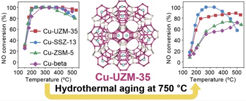 Synthesis Of Zeolite UZM-35 And Catalytic Properties Of Copper ...