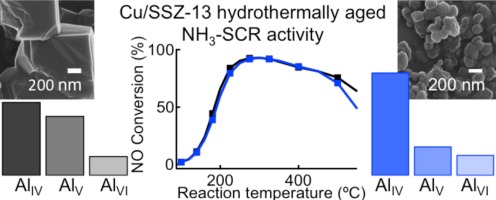 亚微米Cu / SSZ-13：合成和用作选择性催化还原（SCR）催化剂,Applied Catalysis B: Environmental ...