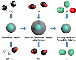 Phase Transition Of Fe2O3–NiO To NiFe2O4 In Perovskite Catalytic ...