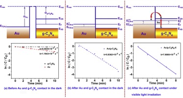 Au / G-C3N4接触系统协同催化下硝基酚还原为氨基酚,Applied Catalysis B: Environment And ...