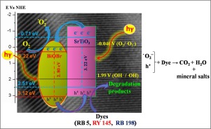 新型SrTiO3-BiOBr异质结催化剂对活性染料降解的光催化活性。,Applied Catalysis B: Environment And ...