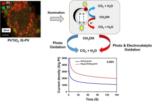 Photo Enhanced Methanol Electrooxidation: Further Insights Into Pt And ...