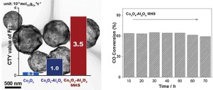 Co3O4-Al2O3介孔空心球作为费-托合成的有效催化剂,Applied Catalysis B: Environment And ...