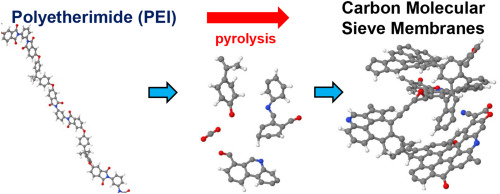 Experimental And Computational Analysis Of Carbon Molecular Sieve ...