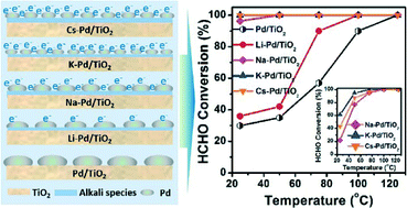 Influence of alkali metals on Pd/TiO2 catalysts for catalytic oxidation ...