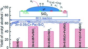 Great improvement on the selective hydrogenation of crotonaldehyde over ...