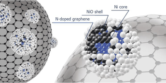 Synthesis of Nickel Nanoparticles with N‐Doped Graphene Shells for ...