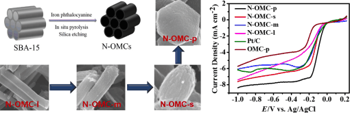 Nitrogen‐Doped Ordered Mesoporous Carbon with Different Morphologies ...
