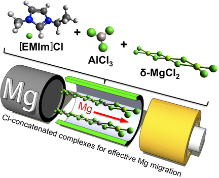 A Key concept in Magnesium Secondary Battery Electrolytes