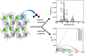 Dual-mode humidity detection using a lanthanide-based metal-organic ...