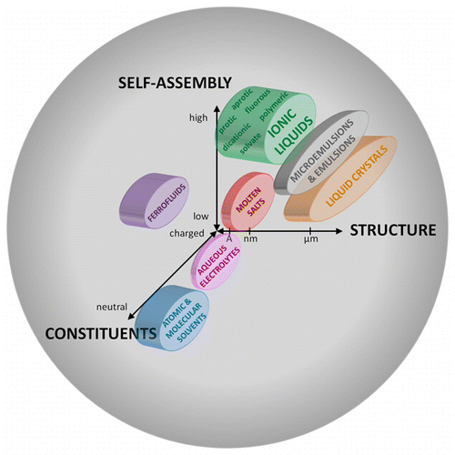 Structure And Nanostructure In Ionic Liquids,Chemical Reviews - X-MOL