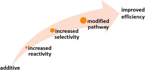 Additive Effects on Asymmetric Catalysis,Chemical Reviews - X-MOL